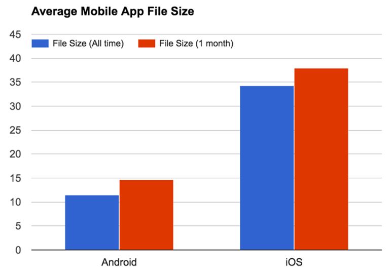 Which is the biggest size of file (app) that is available on
